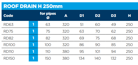 TPE Roof Drain Outlet - Trusted Building Supplies