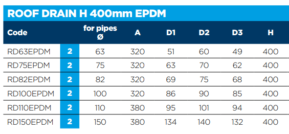 EPDM Roof Drain Outlet - Trusted Building Supplies