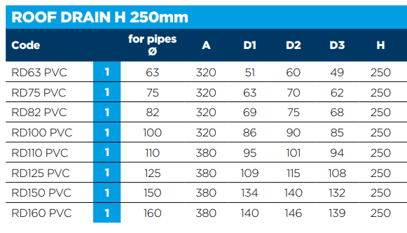 PVC Roof Drain Outlet - Trusted Building Supplies
